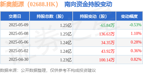 掌乐策略 新奥能源（02688.HK）：5月9日南向资金减持65.84万股