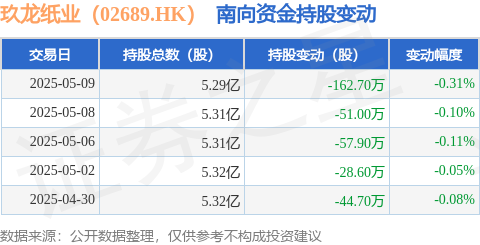 亚新T+0配资 玖龙纸业（02689.HK）：5月9日南向资金减持162.7万股