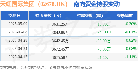 凯狮优配 天虹国际集团（02678.HK）：5月9日南向资金减持10.8万股