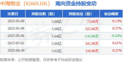 好多牛 中海物业（02669.HK）：5月9日南向资金增持73万股