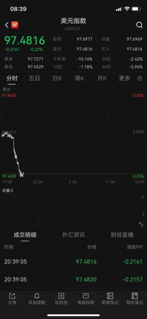 优配良品 美元创下3年新低，特朗普1月上任后已贬值近11%！对鲍威尔忍无可忍？
