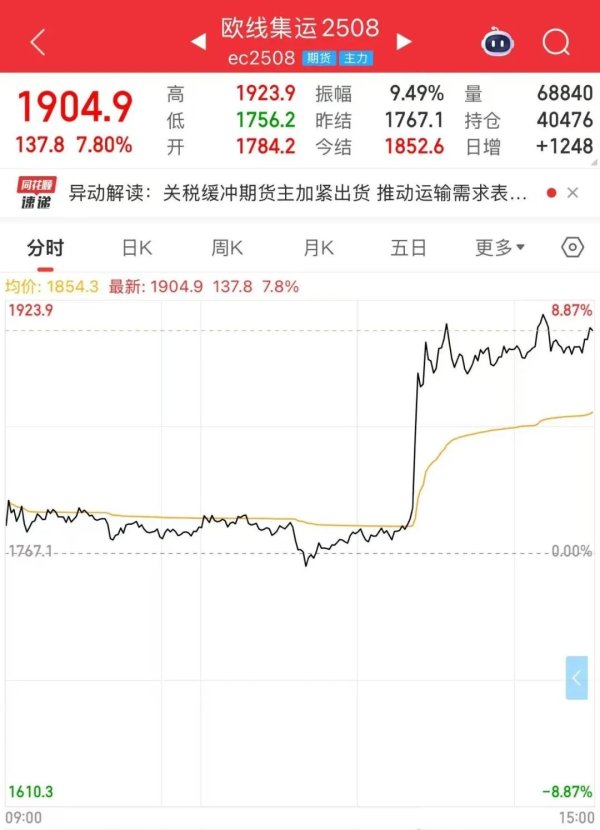 忆融速配 美联储主席：关税导致降息推迟！集运品种直线拉升