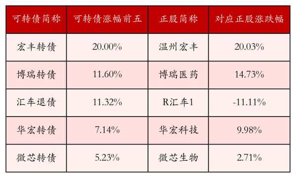 联美配资 中证转债指数收涨0.23%，299只可转债收涨