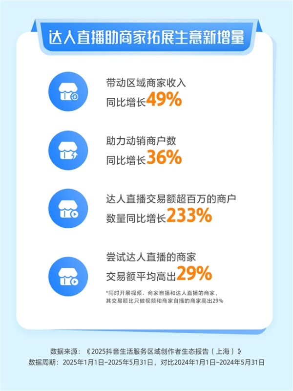 中期国际 抖音生活服务发布上海创作者生态报告，达人直播带动商家收入同比增长49%